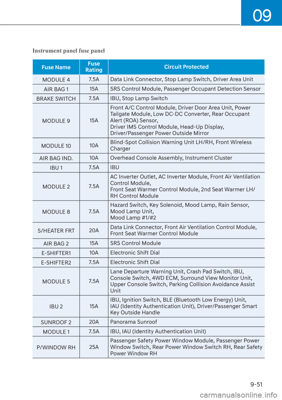 HYUNDAI SANTA FE 2023  Owners Manual 09
9-51
Instrument panel fuse panel
Fuse NameFuse 
Rating Circuit Protected
MODULE 4 7
 .5A Data Link Connector, Stop Lamp Switch, Driver Area Unit
AIR BAG 1 15A SRS Control Module, Passenger Occupant