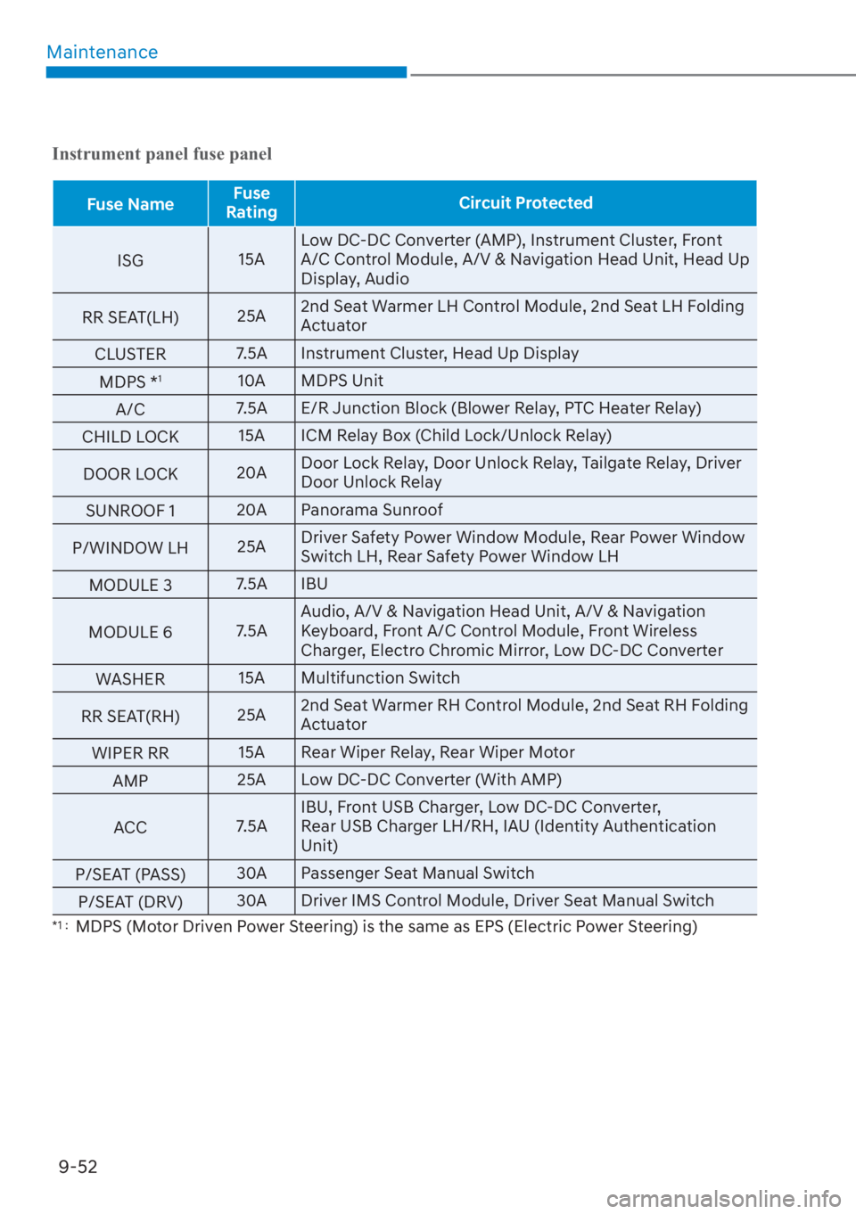 HYUNDAI SANTA FE 2023  Owners Manual Maintenance9-52
Instrument panel fuse panel
Fuse Name Fuse 
Rating Circuit Protected
ISG 15AL
 ow DC-DC Converter (AMP), Instrument Cluster, Front 
A/C Control Module, A/V & Navigation Head Unit, Head