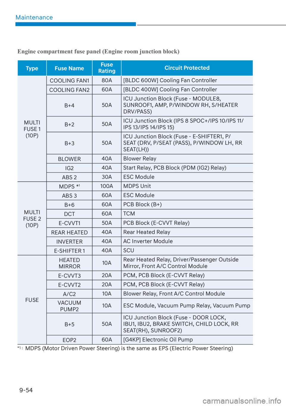HYUNDAI SANTA FE 2023  Owners Manual Maintenance9-54
Engine compartment fuse panel (Engine room junction block)
Type Fuse Name Fuse 
Rating Circuit Protected
MULTI 
FUSE 1  (10P) COOLING F

AN1
80A [BLDC 600W] Cooling Fan Controller
COOL