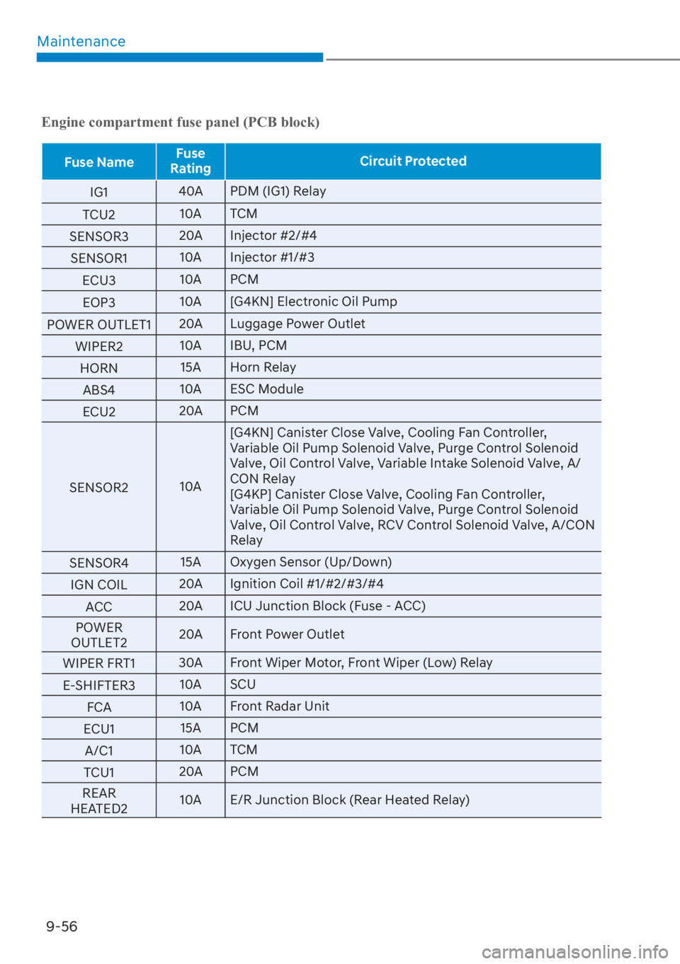 HYUNDAI SANTA FE 2023  Owners Manual Maintenance9-56
Engine compartment fuse panel (PCB block)
Fuse Name Fuse 
Rating Circuit Protected
IG1 40
 A PDM (IG1) Relay
TCU2 10A TCM
SENSOR3 20A Injector #2/#4
SENSOR1 10A Injector #1/#3
ECU3 10A
