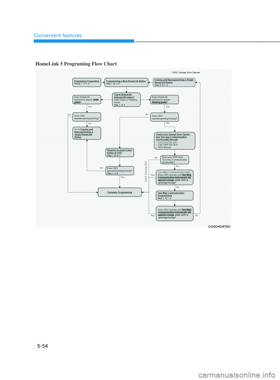 HYUNDAI SANTA FE CALLIGRAPHY 2021  Owners Manual Convenient features
5-54
HomeLink 5 Programing Flow Chart
OOS040475N    