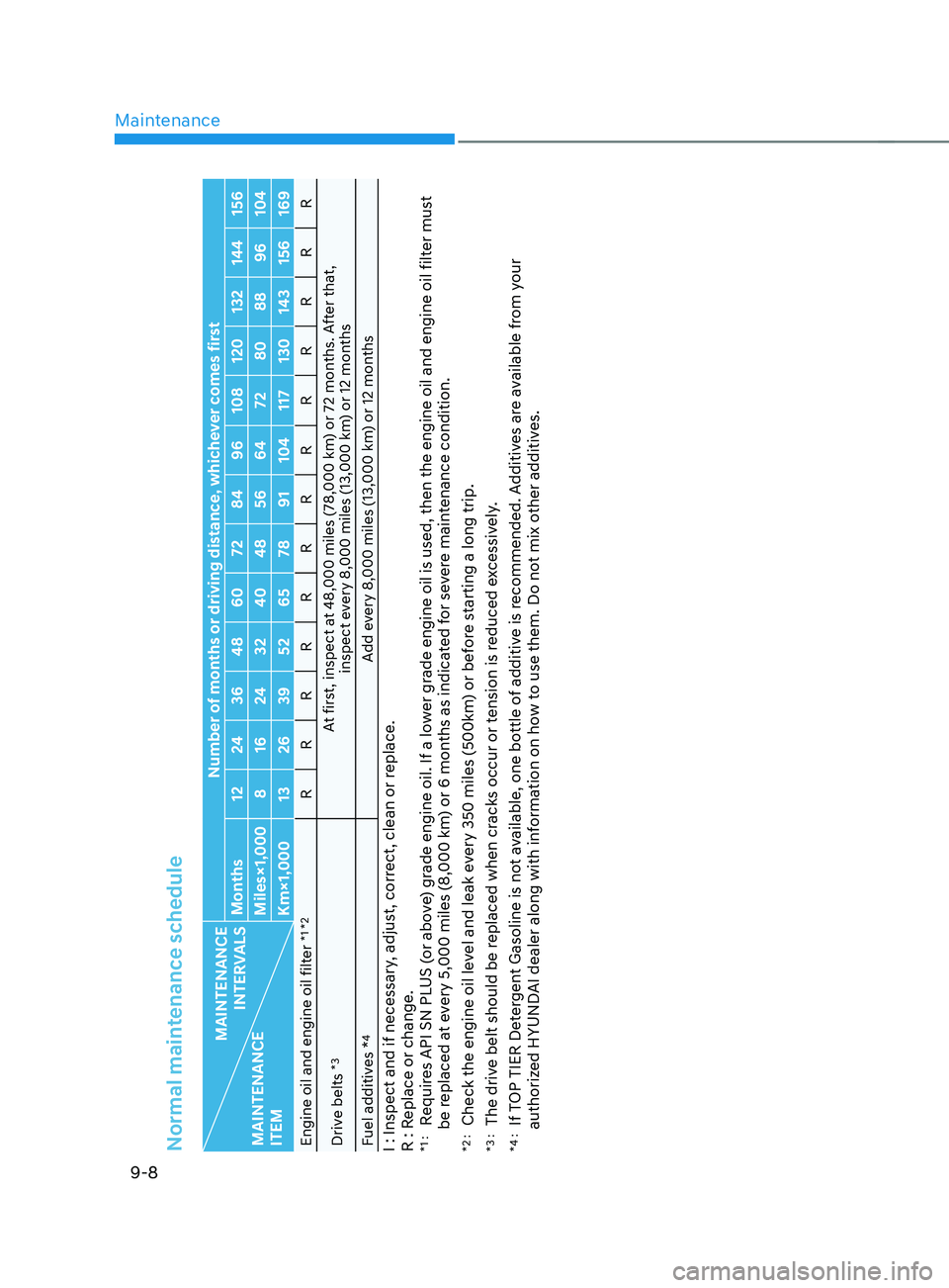 HYUNDAI SANTA FE CALLIGRAPHY 2021 Owners Manual Maintenance
9-8
Normal maintenance schedule
MAINTENANCE INTERVALS
MAINTENANCE
ITEM Number of months or driving distance, whichever comes first
Months 12 24 36 48 60 72 84 96 108 120 132 144 156
Miles HYUNDAI SANTA FE CALLIGRAPHY 2021 Owners Manual Maintenance
9-8
Normal maintenance schedule
MAINTENANCE INTERVALS
MAINTENANCE
ITEM Number of months or driving distance, whichever comes first
Months 12 24 36 48 60 72 84 96 108 120 132 144 156
Miles