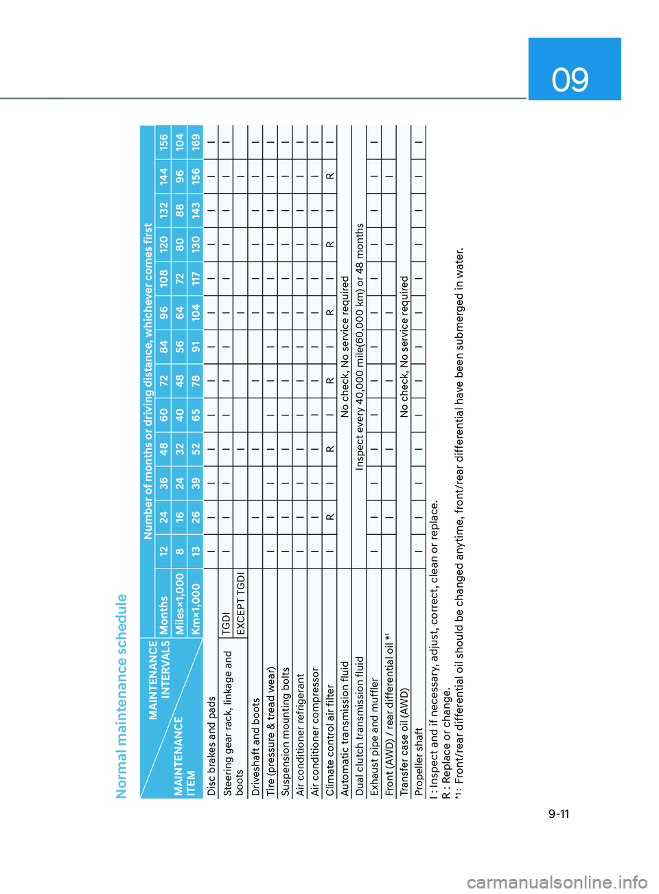 HYUNDAI SANTA FE CALLIGRAPHY 2021 Owners Manual 09
9-11
Normal maintenance schedule
MAINTENANCE INTERVALS
MAINTENANCE
ITEM Number of months or driving distance, whichever comes first
Months 12 24 36 48 60 72 84 96 108 120 132 144 156
Miles×1,000 HYUNDAI SANTA FE CALLIGRAPHY 2021 Owners Manual 09
9-11
Normal maintenance schedule
MAINTENANCE INTERVALS
MAINTENANCE
ITEM Number of months or driving distance, whichever comes first
Months 12 24 36 48 60 72 84 96 108 120 132 144 156
Miles×1,000