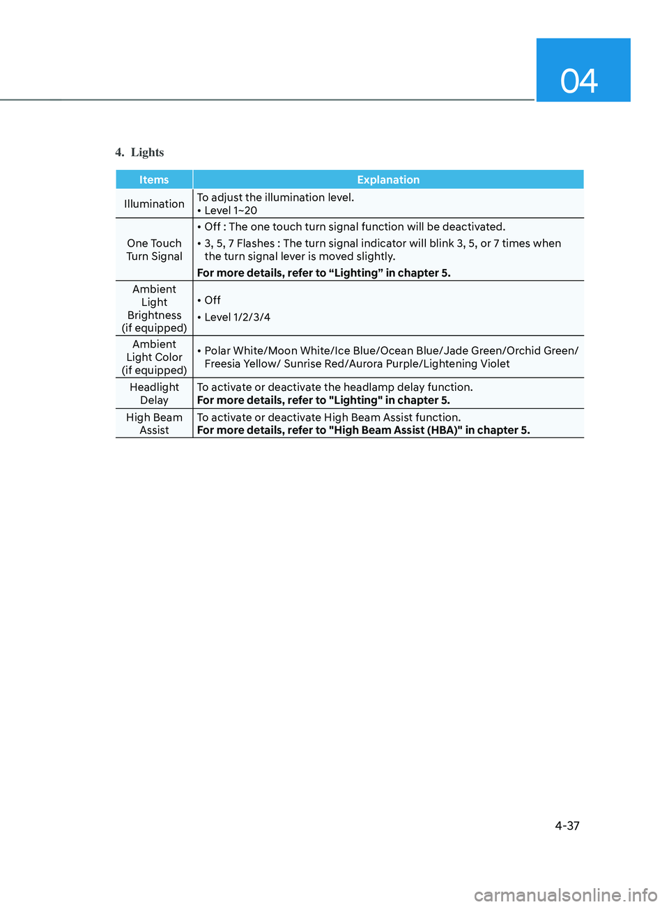 HYUNDAI SANTA FE LIMITED 2021  Owners Manual 04
4-37
4. Lights
ItemsExplanation
Illumination To adjust the illumination level.
•	
Level 1~20
One Touch 
Turn Signal •	
Off : The one touch turn signal function will be deactivated.
•	 3, 5, 7