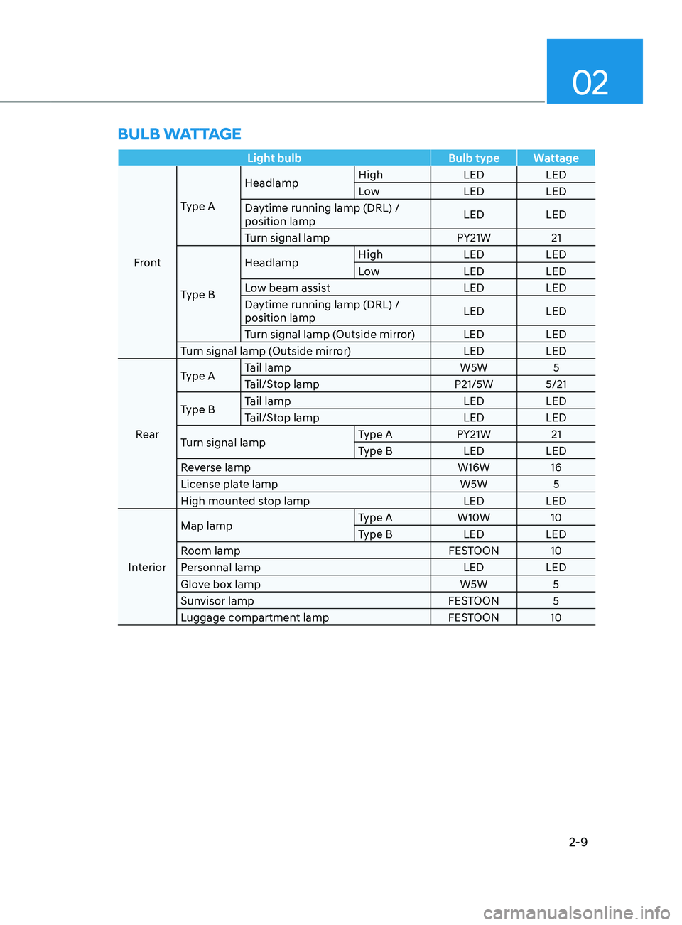HYUNDAI SANTA FE LIMITED 2021  Owners Manual 02
2-9
Light bulbBulb type Wattage
Front Type A
Headlamp
High
LEDLED
Low LEDLED
Daytime running lamp (DRL) / 
position lamp LED
LED
Turn signal lamp PY21W21
Type B Headlamp
High
LEDLED
Low LEDLED
Low 