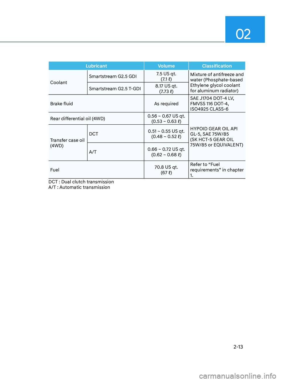 HYUNDAI SANTA FE LIMITED 2021 Owners Manual 02
2-13
LubricantVolumeClassification
Coolant Smartstream G2.5 GDI
7.5 US qt.
(7.1
	ℓ) Mixtur

e of antifreeze and 
water (Phosphate-based 
Ethylene glycol coolant 
for aluminum radiator)
Smartstrea