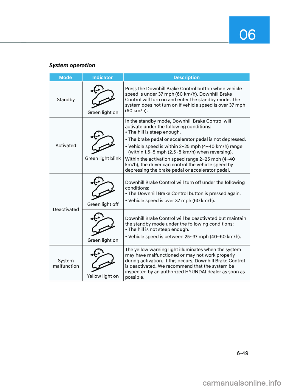 HYUNDAI SANTA FE LIMITED 2021 Owners Manual 06
6-49
System operation
Mode IndicatorDescription
Standby
Green light on Press the Downhill Brake Control button when vehicle
speed is under 37 mph (60 km/h). Downhill Brake
Control will turn on an HYUNDAI SANTA FE LIMITED 2021 Owners Manual 06
6-49
System operation
Mode IndicatorDescription
Standby
Green light on Press the Downhill Brake Control button when vehicle
speed is under 37 mph (60 km/h). Downhill Brake
Control will turn on an