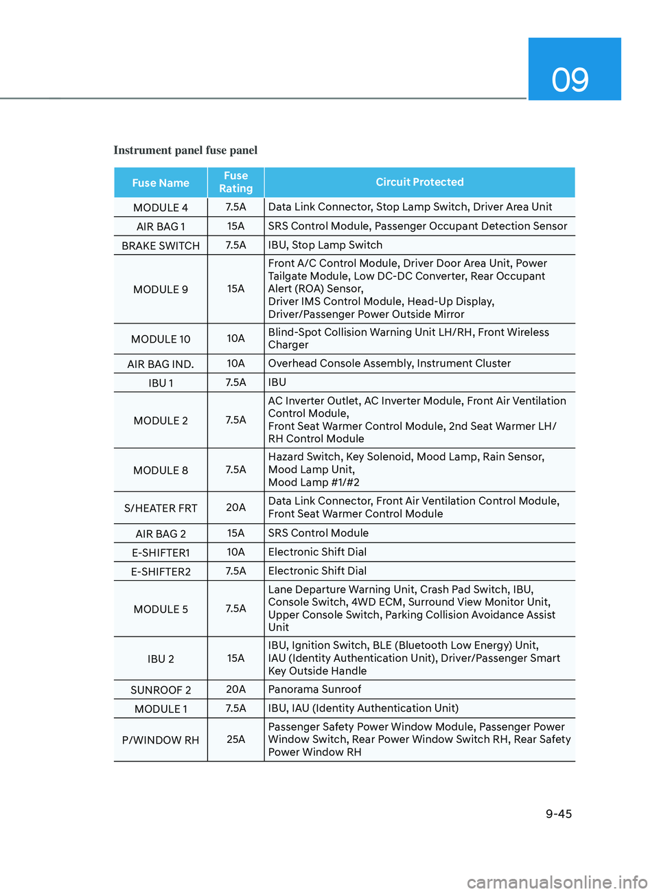 HYUNDAI SANTA FE LIMITED 2021  Owners Manual 09
9-45
Instrument panel fuse panel
Fuse NameFuse 
Rating Circuit Protected
MODULE 4 7.5A Data Link Connector, Stop Lamp Switch, Driver Area Unit
AIR BAG 1 15A SRS Control Module, Passenger Occupant D