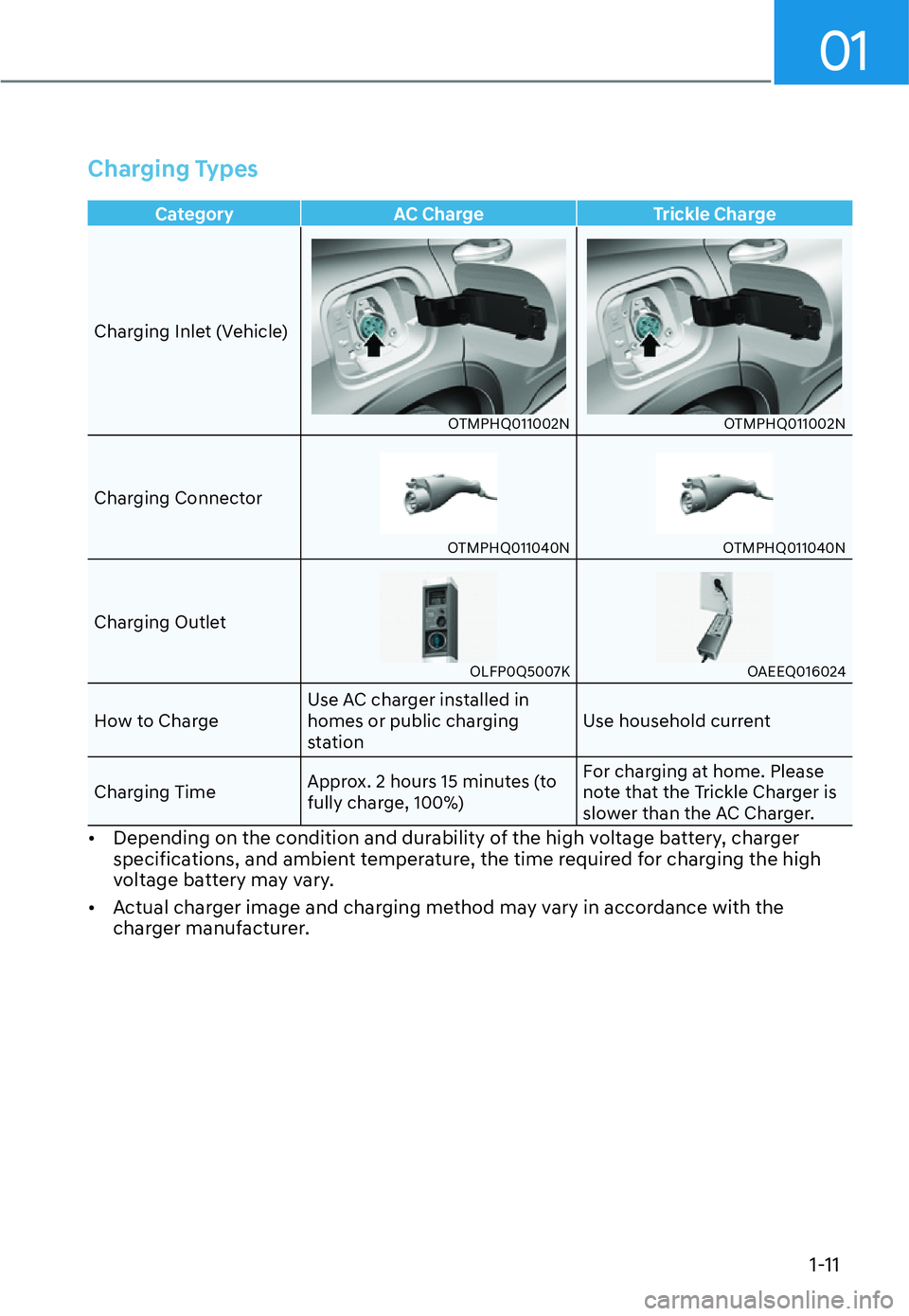 HYUNDAI SANTA FE HYBRID 2022  Owners Manual 01
1-11
Charging Types
Category AC Charge Trickle Charge
Charging Inlet (Vehicle)
OTMPHQ011002NOTMPHQ011002N
Charging Connector
OTMPHQ011040NOTMPHQ011040N
Charging Outlet
OLFP0Q5007KOAEEQ016024
How to