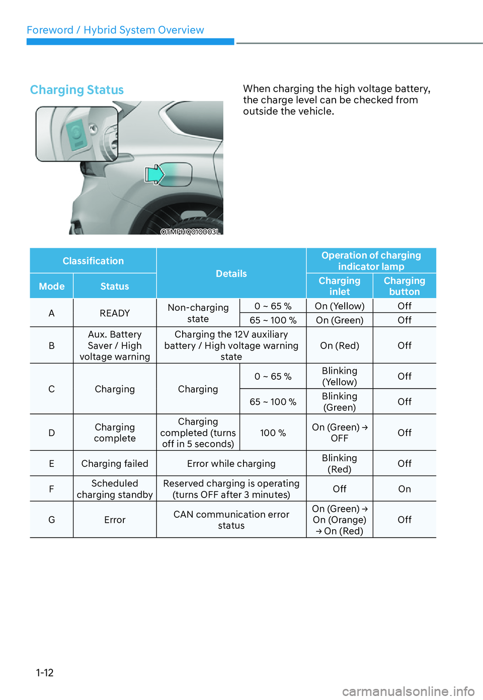 HYUNDAI SANTA FE HYBRID 2022 User Guide Foreword / Hybrid System Overview
1-12
Charging Status
OTMPHQ010003LWhen charging the high voltage battery,  
the charge level can be checked from 
outside the vehicle.
Classification
DetailsOperation