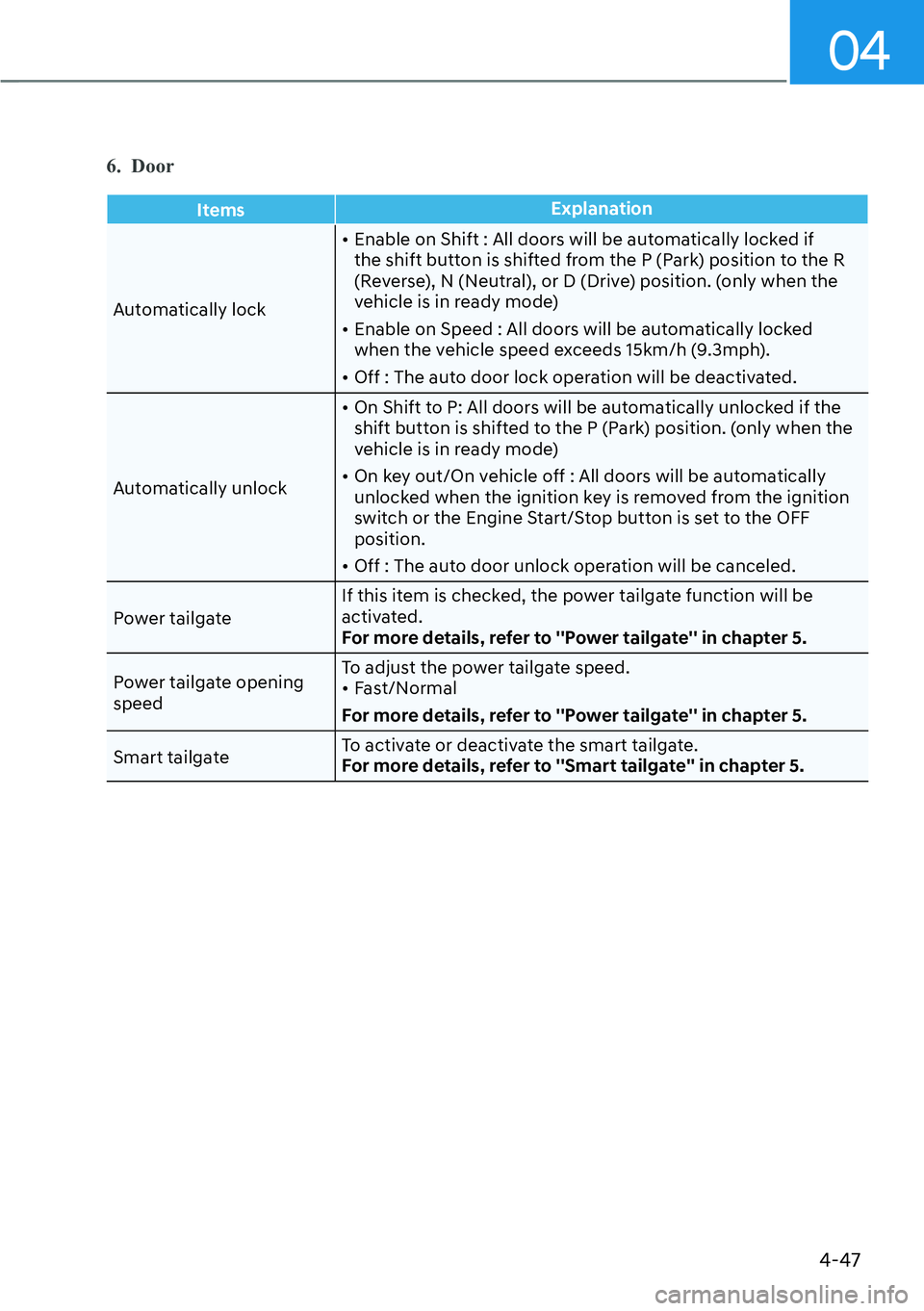 HYUNDAI SANTA FE HYBRID 2022  Owners Manual 04
4-47
6. Door
ItemsExplanation
Automatically lock[�
Enable on Shift : All doors will be automatically locked if  
the shift button is shifted from the P (Park) position to the R 
(Reverse), N (Neu
