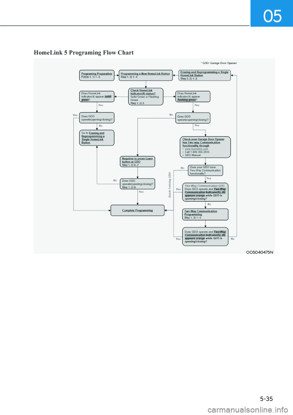 HYUNDAI SANTA FE HYBRID 2022  Owners Manual 05
5-35
HomeLink 5 Programing Flow Chart
OOS040475N  