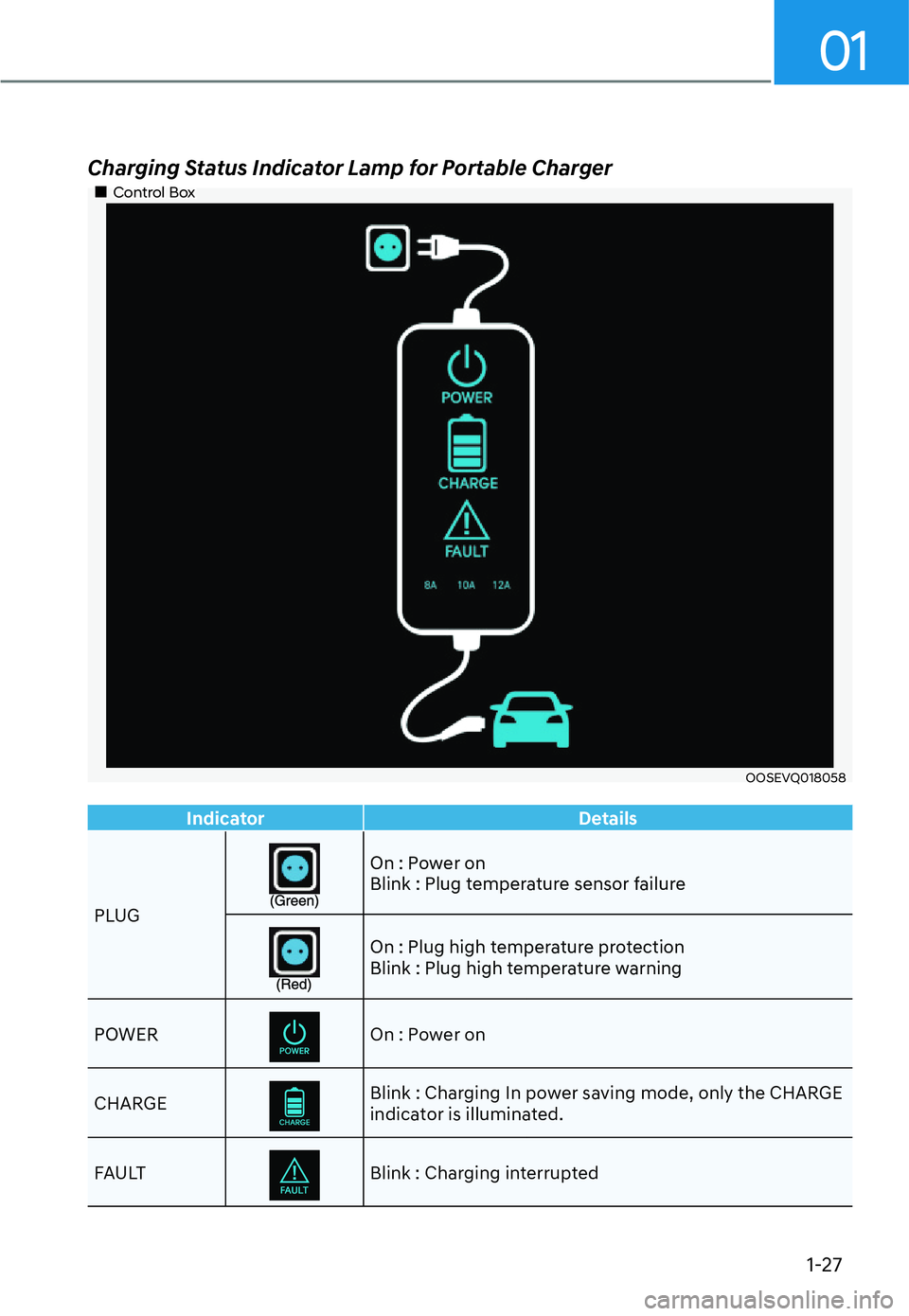 HYUNDAI SANTA FE HYBRID 2022 Owners Guide 1-27
01
Charging Status Indicator Lamp for Portable Charger
��„Control Box
OOSEVQ018058
IndicatorDetails
PLUG
On : Power on 
Blink : Plug temperature sensor failure
On : Plug high temperature prote