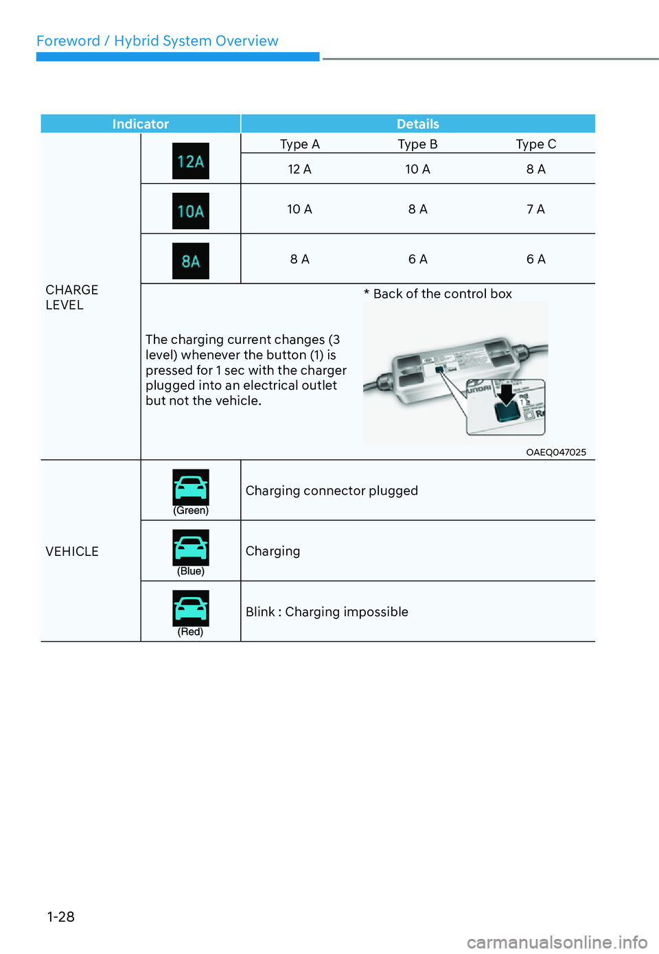 HYUNDAI SANTA FE HYBRID 2022 Owners Guide Foreword / Hybrid System Overview
1-28
IndicatorDetails
CHARGE  LEVEL
Type A Type B Type C
12 A 10 A 8 A
10 A 8 A 7 A
8 A 6 A 6 A
The charging current changes (3  
level) whenever the button (1) is 
p