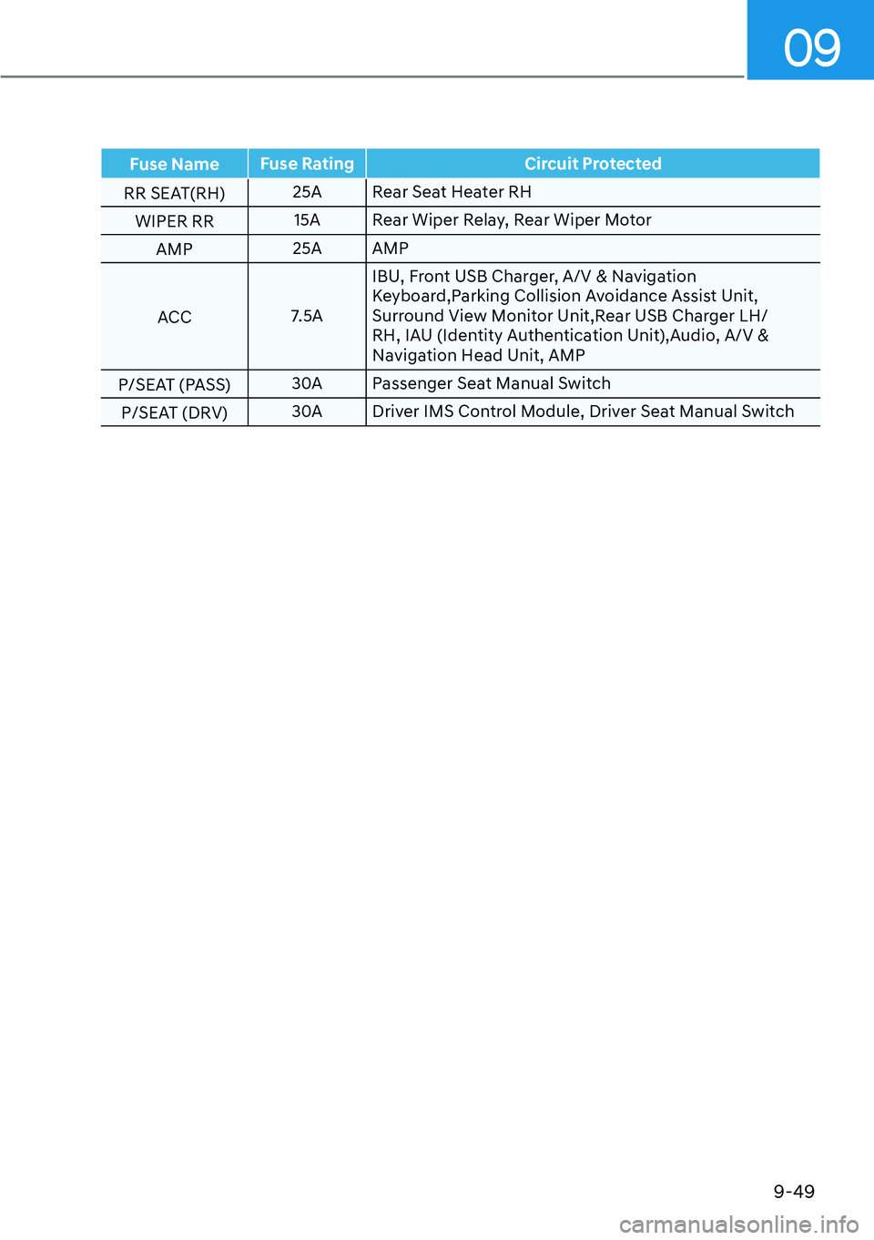 HYUNDAI SANTA FE HYBRID 2022  Owners Manual 09
9-49
Fuse NameFuse Rating Circuit Protected
RR SEAT(RH) 25A Rear Seat Heater RH
WIPER RR 15A Rear Wiper Relay, Rear Wiper Motor
AMP 25A AMP
ACC 7.5AIBU, Front USB Charger, A/V & Navigation  
Keyboa