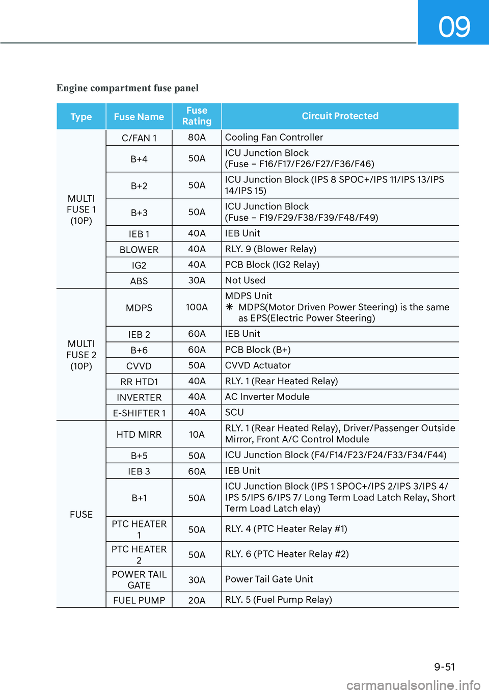HYUNDAI SANTA FE HYBRID 2022  Owners Manual 09
9-51
Engine compartment fuse panel
Type Fuse NameFuse 
Rating Circuit Protected
MULTI 
FUSE 1  (10P) C/FAN 1
80A Cooling Fan Controller
B+4 50AICU Junction Block   
(Fuse – F16/F17/F26/F27/F36/F4