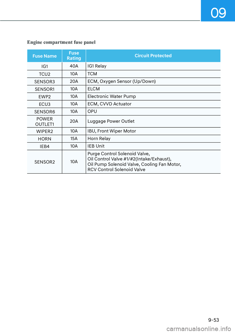 HYUNDAI SANTA FE HYBRID 2022  Owners Manual 09
9-53
Engine compartment fuse panel
Fuse NameFuse 
Rating Circuit Protected
IG1
40A IG1 Relay
TCU2 10A TCM
SENSOR3 20A ECM, Oxygen Sensor (Up/Down)
SENSOR1 10A ELCM
EWP2 10A Electronic Water Pump
EC
