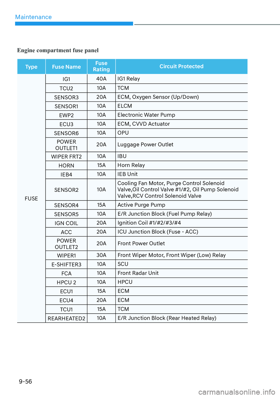 HYUNDAI SANTA FE HYBRID 2022  Owners Manual Maintenance
9-56
Engine compartment fuse panel
Type Fuse NameFuse 
Rating Circuit Protected
FUSEIG1
40A IG1 Relay
TCU2 10A TCM
SENSOR3 20A ECM, Oxygen Sensor (Up/Down)
SENSOR1 10A ELCM
EWP2 10A Electr
