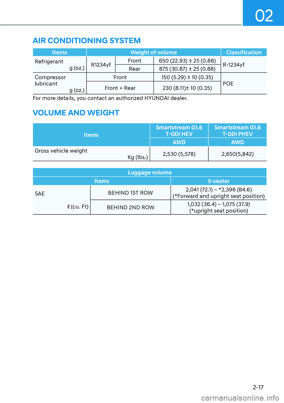 HYUNDAI SANTA FE HYBRID 2022 Manual PDF 02
2-17
Items Weight of volume Classification
Refrigerantg (oz.)R1234yf Front 650 (22.93) ± 25 (0.88)
R-1234yf
Rear 875 (30.87) ± 25 (0.88)
Compressor  lubricant g (oz.) Front 150 (5.29) ± 10 (0.35