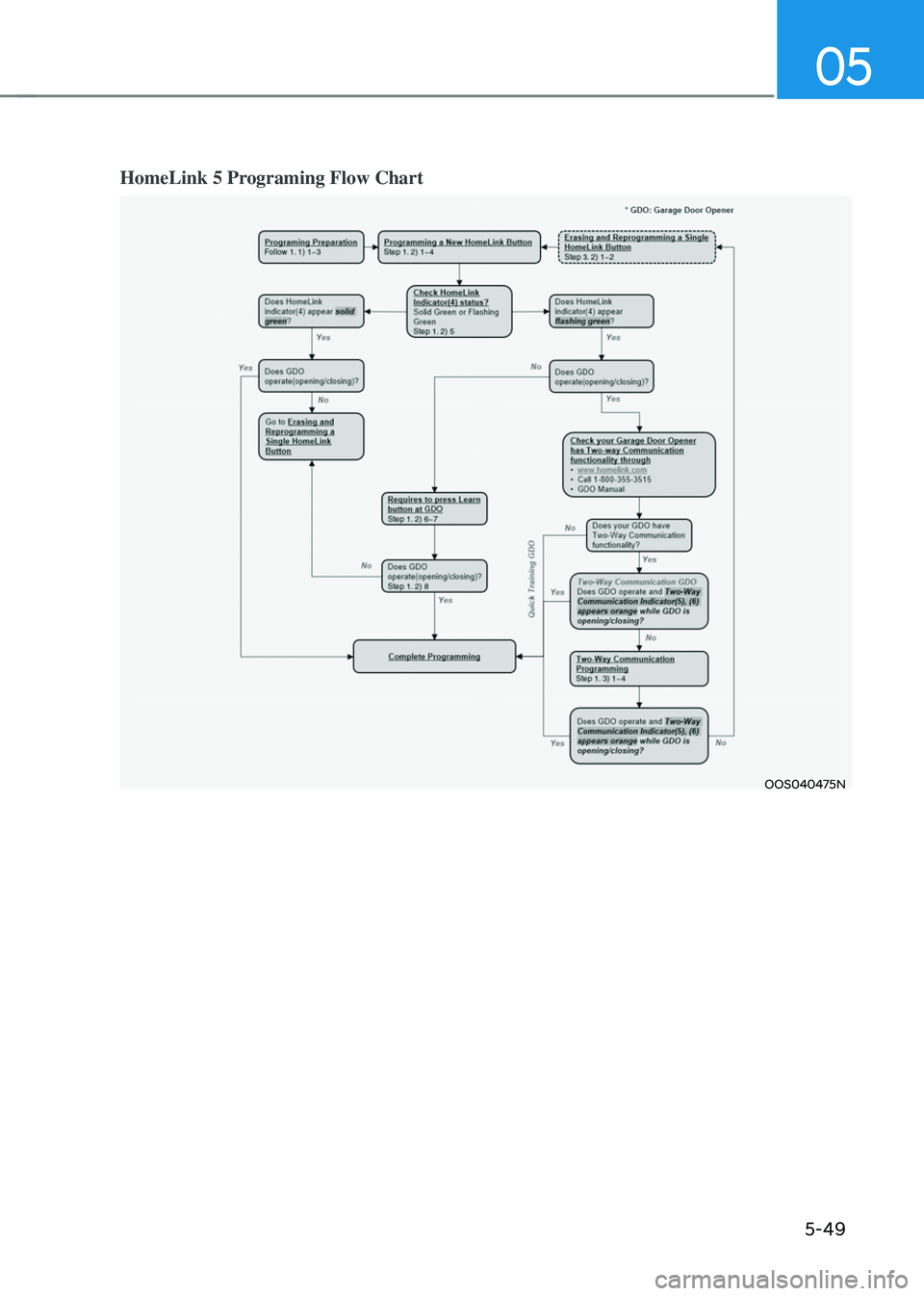 HYUNDAI SANTA FE HYBRID 2021  Owners Manual 05
5-49
HomeLink 5 Programing Flow Chart
OOS040475N   