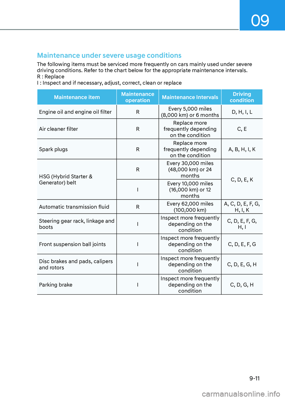 HYUNDAI SANTA FE HYBRID 2021 Owners Manual 09
9-11
Maintenance under severe usage conditions
The following items must be serviced more frequently on cars mainly used under severe
driving conditions. Refer to the chart below for the appropria HYUNDAI SANTA FE HYBRID 2021 Owners Manual 09
9-11
Maintenance under severe usage conditions
The following items must be serviced more frequently on cars mainly used under severe
driving conditions. Refer to the chart below for the appropria