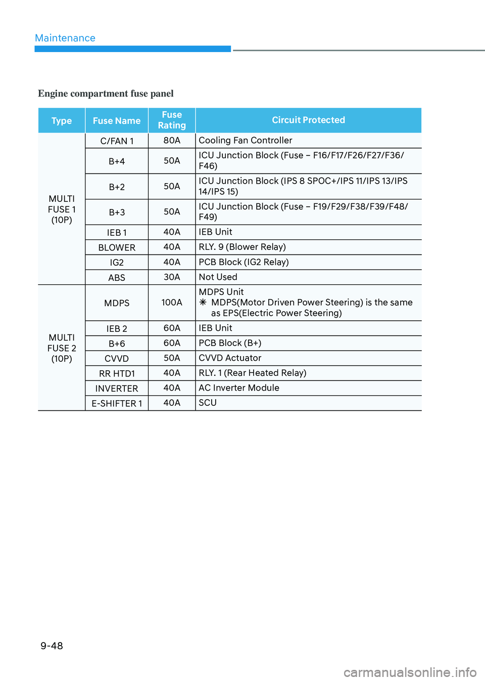 HYUNDAI SANTA FE HYBRID 2021 Owners Manual Maintenance
9-48
Engine compartment fuse panel
TypeFuse Name Fuse
Rating Circuit Protected
MULTI
FUSE 1 (10P) C/FAN 1
80A
Cooling Fan Controller
B+4 50AICU Junction Block (Fuse – F16/F17/F26/F27/ HYUNDAI SANTA FE HYBRID 2021 Owners Manual Maintenance
9-48
Engine compartment fuse panel
TypeFuse Name Fuse
Rating Circuit Protected
MULTI
FUSE 1 (10P) C/FAN 1
80A
Cooling Fan Controller
B+4 50AICU Junction Block (Fuse – F16/F17/F26/F27/