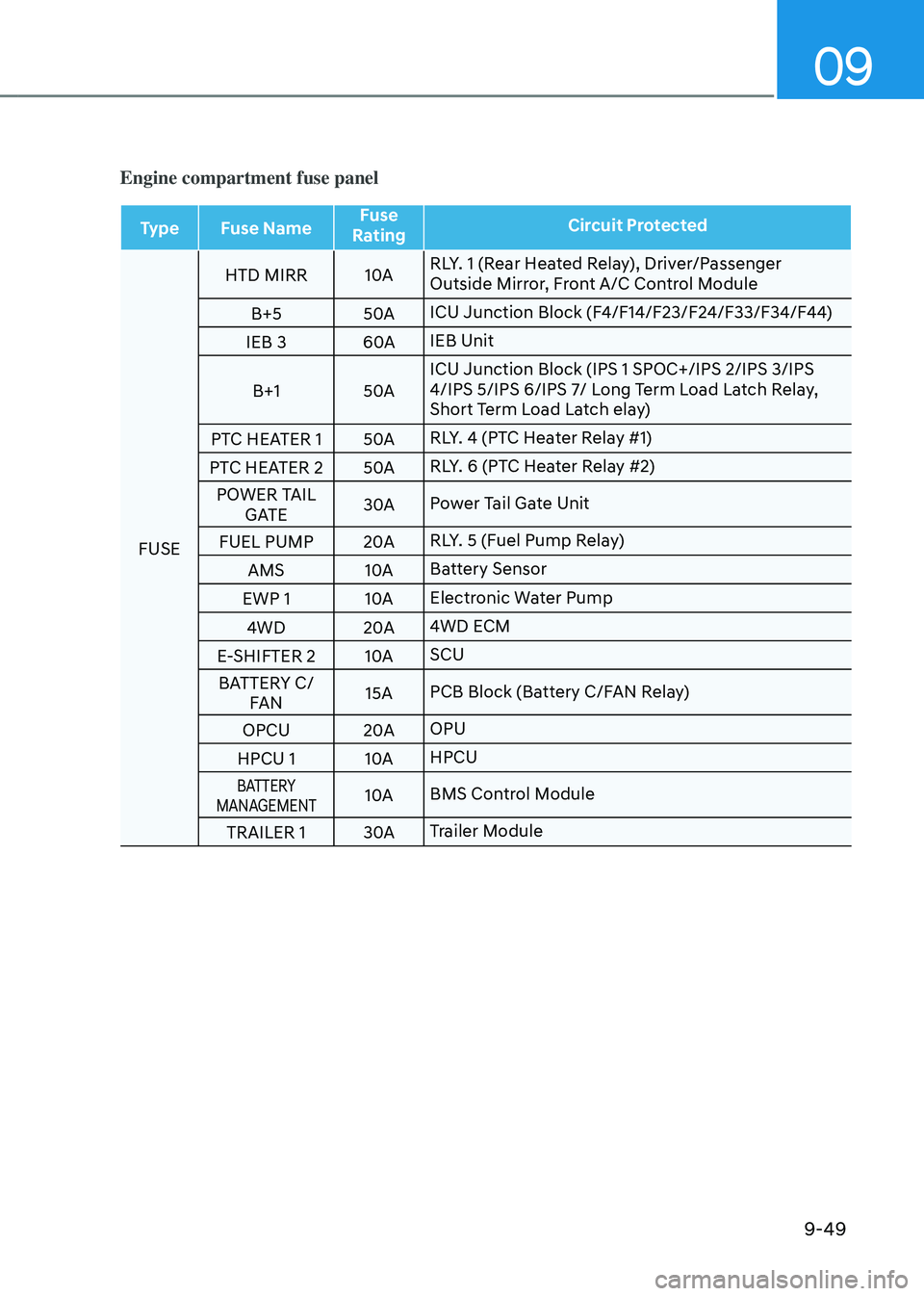 HYUNDAI SANTA FE HYBRID 2021 Owners Manual 09
9-49
Engine compartment fuse panel
TypeFuse Name Fuse
Rating Circuit Protected
FUSE HTD MIRR
10ARLY. 1 (Rear Heated Relay), Driver/Passenger
Outside Mirror, Front A/C Control Module
B+5 50AICU Ju HYUNDAI SANTA FE HYBRID 2021 Owners Manual 09
9-49
Engine compartment fuse panel
TypeFuse Name Fuse
Rating Circuit Protected
FUSE HTD MIRR
10ARLY. 1 (Rear Heated Relay), Driver/Passenger
Outside Mirror, Front A/C Control Module
B+5 50AICU Ju