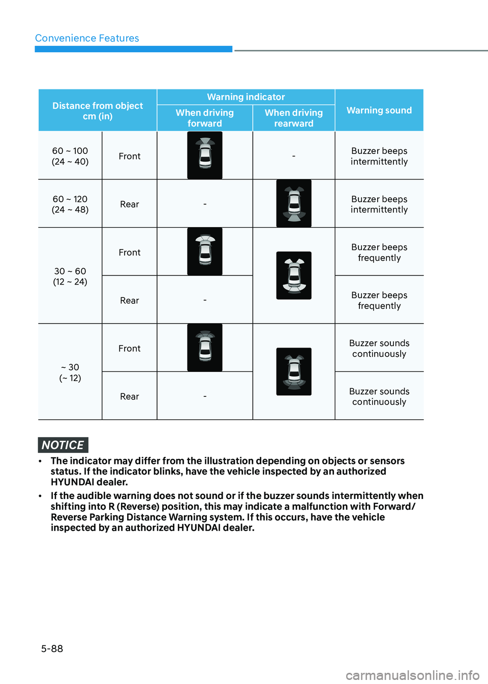 HYUNDAI SONATA 2023 Owners Manual Convenience Features
5-88
Distance from object cm (in) Warning indicator
Warning sound
When driving
forward When driving
rearward
60 ~ 100
(24 ~ 40) Front-
Buzzer beeps
intermittently
60 ~ 120
(24 HYUNDAI SONATA 2023 Owners Manual Convenience Features
5-88
Distance from object cm (in) Warning indicator
Warning sound
When driving
forward When driving
rearward
60 ~ 100
(24 ~ 40) Front-
Buzzer beeps
intermittently
60 ~ 120
(24