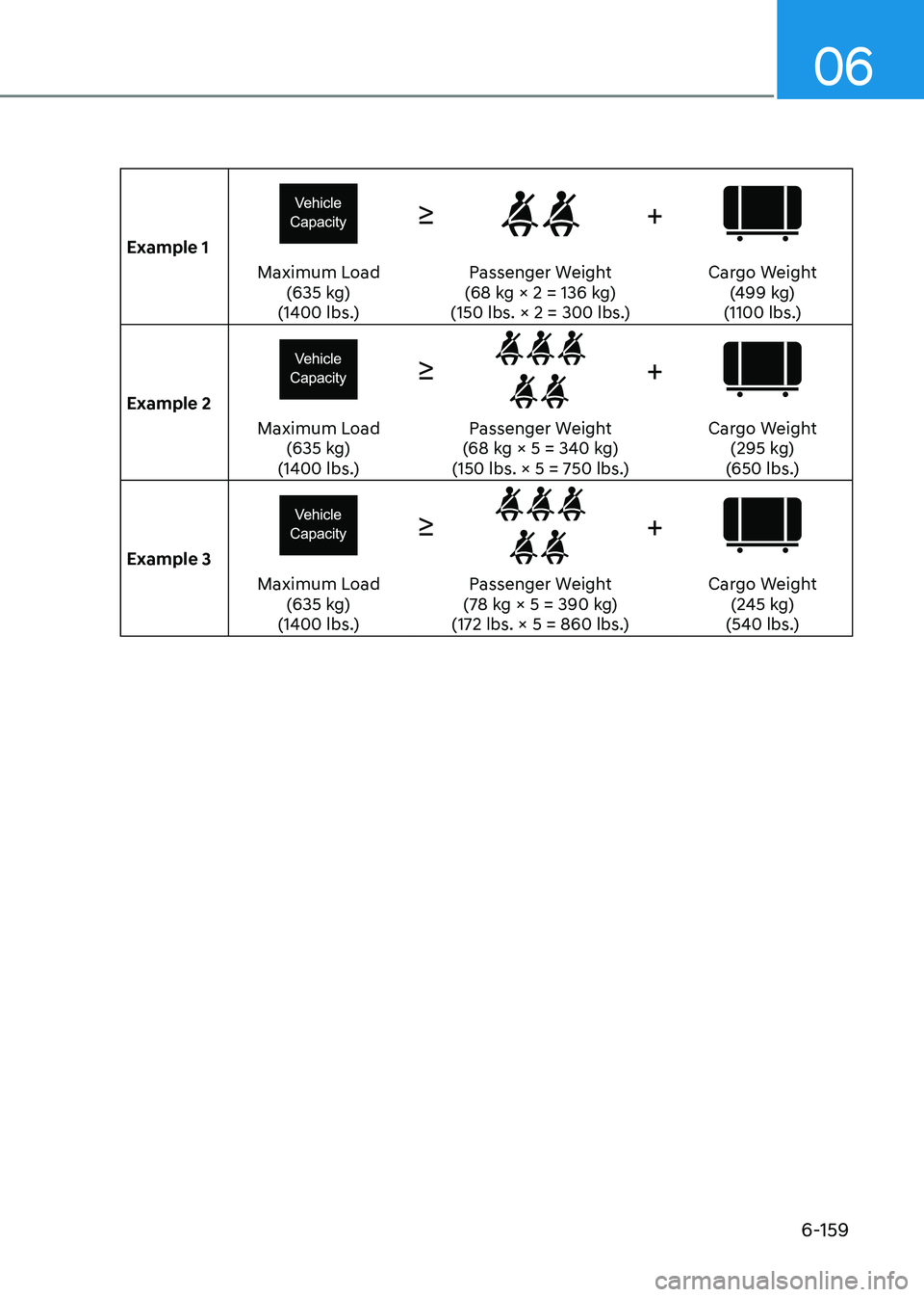 HYUNDAI SONATA 2023 Owners Manual 06
6-159
Example 1
≥+
Maximum Load(635 kg)
(1400 lbs.) Passenger Weight
(68 kg × 2 = 136 kg)
(150 lbs. × 2 = 300 lbs.) Cargo Weight
(499 kg)
(1100 lbs.)
Example 2
≥+
Maximum Load (635 kg)
(1400 HYUNDAI SONATA 2023 Owners Manual 06
6-159
Example 1
≥+
Maximum Load(635 kg)
(1400 lbs.) Passenger Weight
(68 kg × 2 = 136 kg)
(150 lbs. × 2 = 300 lbs.) Cargo Weight
(499 kg)
(1100 lbs.)
Example 2
≥+
Maximum Load (635 kg)
(1400