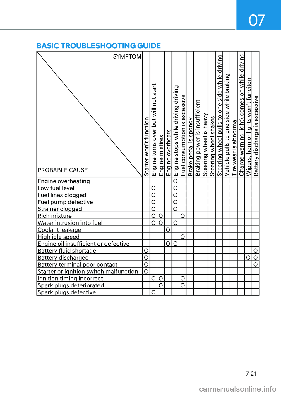 HYUNDAI SONATA 2023 Owners Manual 07
7-21
BasIC trouBleshootIng guIDe
SYMPTOM
PROBABLE CAUSE
Starter won’t function
Engine turns over but will not start
Engine misfires
Engine overheats
En HYUNDAI SONATA 2023 Owners Manual 07
7-21
BasIC trouBleshootIng guIDe
SYMPTOM
PROBABLE CAUSE
Starter won’t function
Engine turns over but will not start
Engine misfires
Engine overheats
En