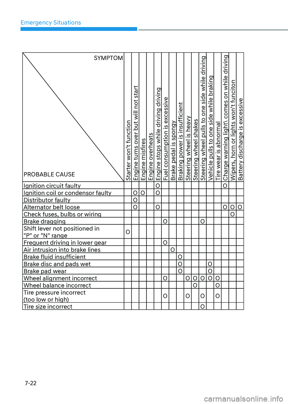 HYUNDAI SONATA 2023 Owners Manual Emergency Situations
7-22
SYMPTOM
PROBABLE CAUSE
Starter won’t function
Engine turns over but will not start
Engine misfires
Engine overheats
Engine stops HYUNDAI SONATA 2023 Owners Manual Emergency Situations
7-22
SYMPTOM
PROBABLE CAUSE
Starter won’t function
Engine turns over but will not start
Engine misfires
Engine overheats
Engine stops