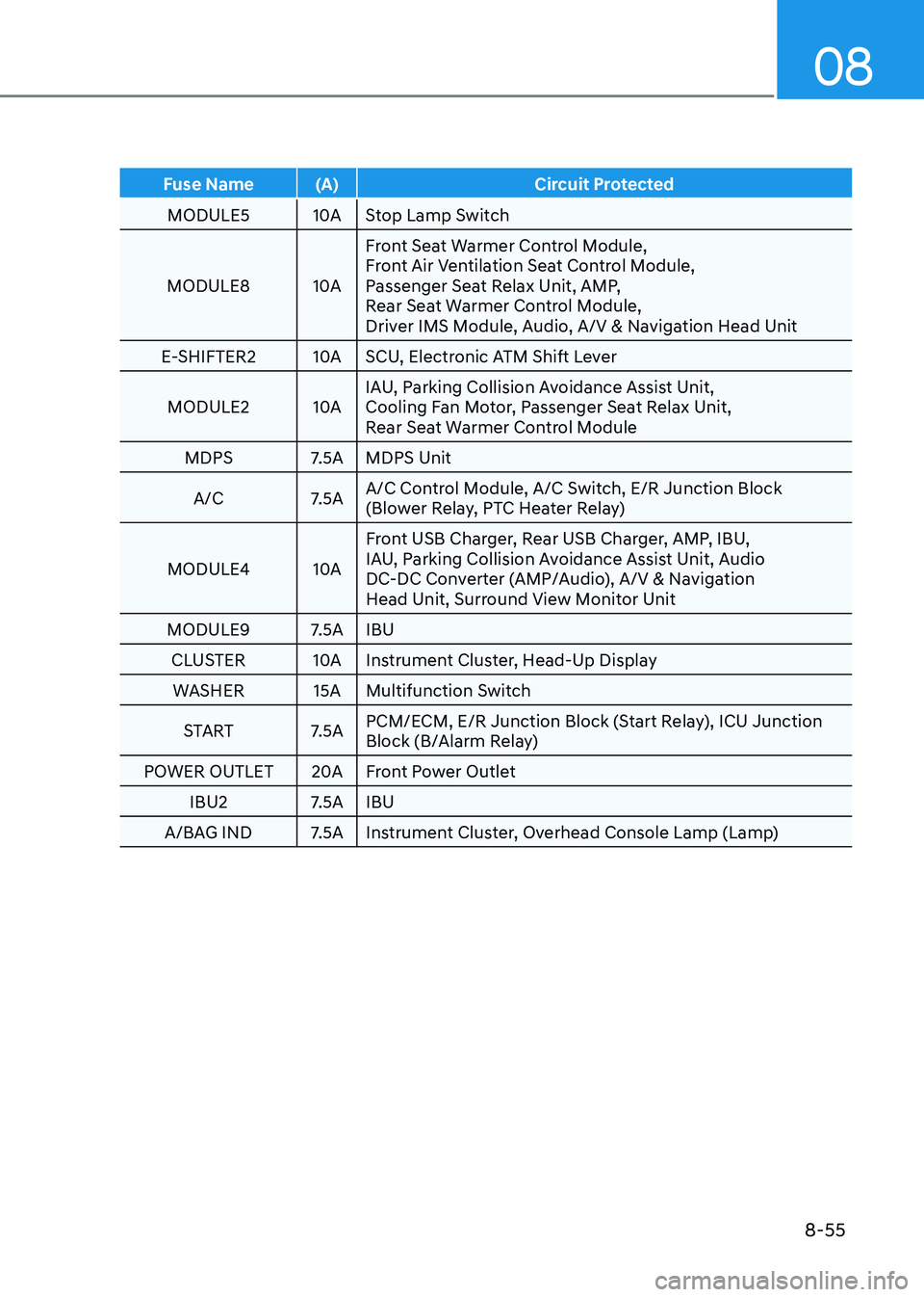 HYUNDAI SONATA 2023 Owners Manual 08
8-55
Fuse Name (A) Circuit Protected
MODULE5 10A Stop Lamp Switch
MODULE8 10A Front Seat Warmer Control Module,
Front Air Ventilation Seat Control Module,
Passenger Seat Relax Unit, AMP, HYUNDAI SONATA 2023 Owners Manual 08
8-55
Fuse Name (A) Circuit Protected
MODULE5 10A Stop Lamp Switch
MODULE8 10A Front Seat Warmer Control Module,
Front Air Ventilation Seat Control Module,
Passenger Seat Relax Unit, AMP,