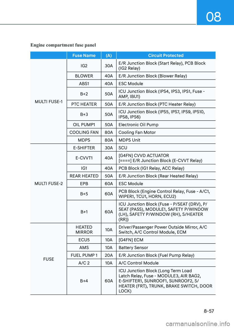 HYUNDAI SONATA 2023 Owners Manual 08
8-57
Engine compartment fuse panel
Fuse Name (A) Circuit Protected
MULTI FUSE-1 IG2 30A
E/R Junction Block (Start Relay), PCB Block
(IG2 Relay)
BLOWER 40A E/R Junction Block (Blower Relay) HYUNDAI SONATA 2023 Owners Manual 08
8-57
Engine compartment fuse panel
Fuse Name (A) Circuit Protected
MULTI FUSE-1 IG2 30A
E/R Junction Block (Start Relay), PCB Block
(IG2 Relay)
BLOWER 40A E/R Junction Block (Blower Relay)