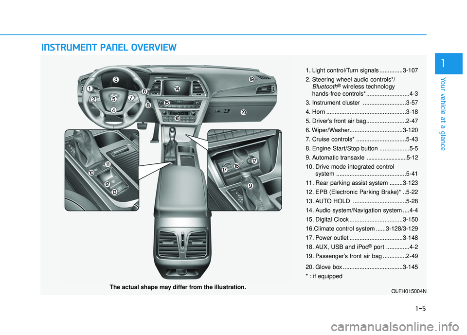 HYUNDAI SONATA LIMITED 2016 Owners Manual I
IN
N S
ST
T R
R U
U M
M E
EN
N T
T 
 P
P A
A N
N E
EL
L 
 O
O V
VE
ER
R V
V I
IE
E W
W
1-5
Your vehicle at a glance
1
The actual shape may differ from the illustration. 1. Light control/Turn signals
