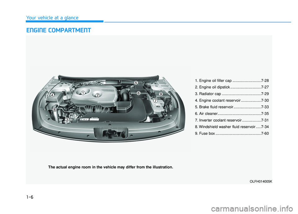 HYUNDAI SONATA LIMITED 2016 Owners Manual 1-6
Your vehicle at a glance
E
EN
N G
GI
IN
N E
E 
 C
C O
O M
M P
PA
A R
RT
TM
M E
EN
N T
T
The actual engine room in the vehicle may differ from the illustration.
OLFH014005K
1. Engine oil filler cap