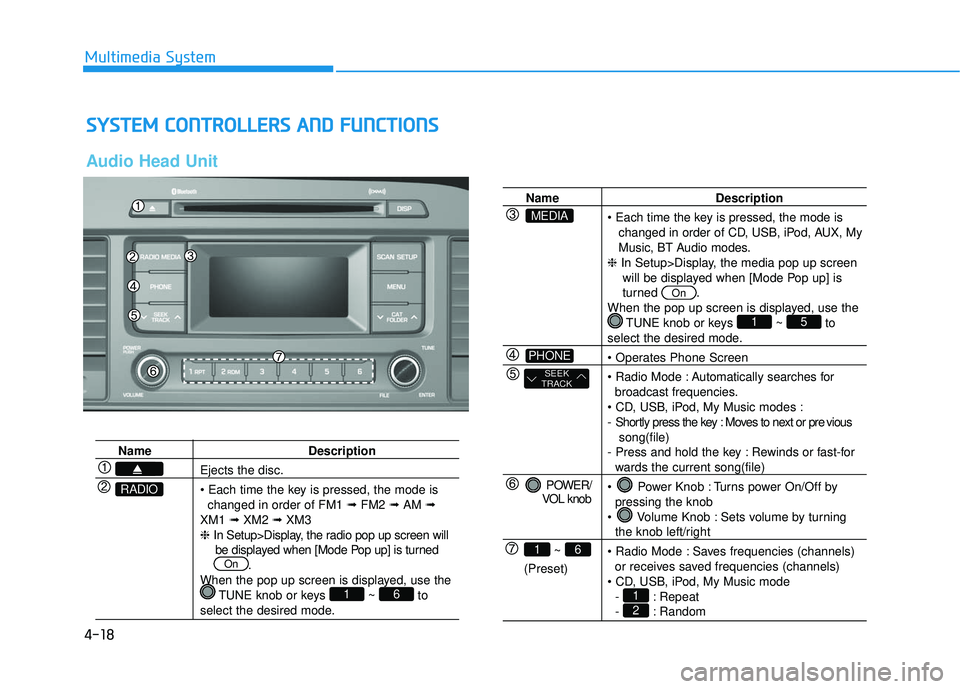 HYUNDAI SONATA LIMITED 2016  Owners Manual 4-18
Multimedia System
S
SY
Y S
ST
T E
EM
M  
 C
C O
O N
NT
TR
R O
O L
LL
LE
E R
R S
S 
 A
A N
N D
D 
 F
F U
U N
NC
CT
T I
IO
O N
NS
S
Audio Head Unit
Name Description
Ejects the disc.

changed in ord