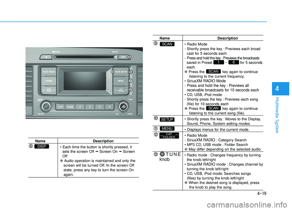 HYUNDAI SONATA LIMITED 2016  Owners Manual 4-19
Multimedia System
4
NameDescription
 sets the screen Off ➟ Screen On ➟Screen 
Off
❈ Audio operation is maintained and only the 
screen will be turned Off. In the screen Off 
state, press an