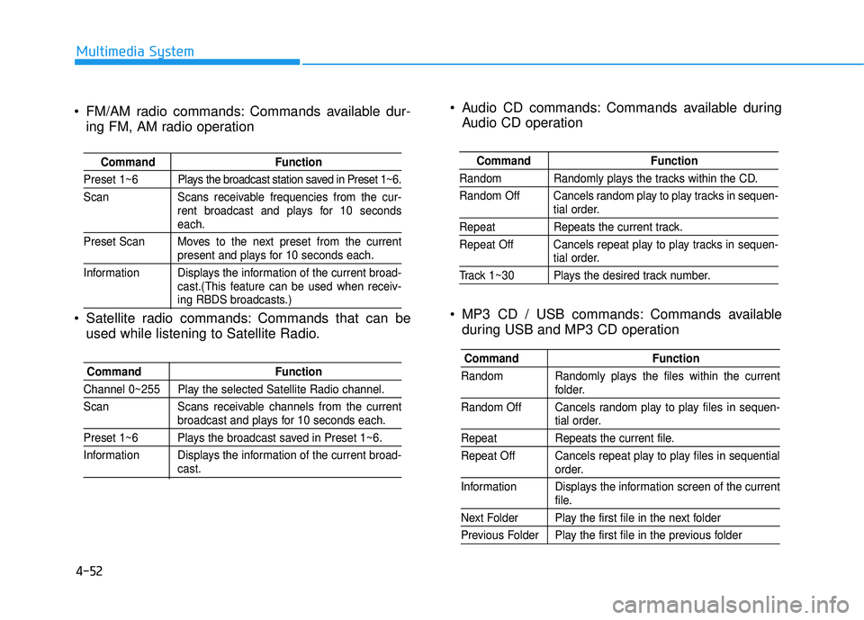 HYUNDAI SONATA LIMITED 2016  Owners Manual 4-52
Multimedia System
 Audio CD commands: Commands available duringAudio CD operation
 MP3 CD / USB commands: Commands available during USB and MP3 CD operation
Command Function
Random Randomly plays