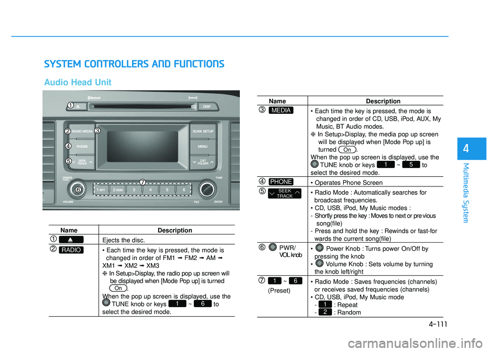 HYUNDAI SONATA LIMITED 2016 Owners Manual 4-111
Multimedia System
4
S
SY
Y S
ST
T E
EM
M
C
C O
O N
NT
TR
R O
O L
LL
LE
E R
R S
S
A
A N
N D
D
F
F U
U N
NC
CT
T I
IO
O N
NS
S
Audio Head Unit
Name Description
Ejects the disc.
• Each tim HYUNDAI SONATA LIMITED 2016 Owners Manual 4-111
Multimedia System
4
S
SY
Y S
ST
T E
EM
M
C
C O
O N
NT
TR
R O
O L
LL
LE
E R
R S
S
A
A N
N D
D
F
F U
U N
NC
CT
T I
IO
O N
NS
S
Audio Head Unit
Name Description
Ejects the disc.
• Each tim