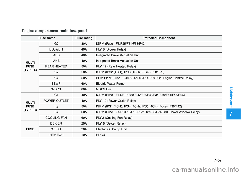 HYUNDAI SONATA LIMITED 2016  Owners Manual 7-69
7
Maintenance
Engine compartment main fuse panel
Fuse NameFuse rating Protected Component
MULTIFUSE
(TYPE A)
IG230AIGPM (Fuse - F8/F25/F31/F38/F42)
BLOWER40ARLY. 9 (Blower Relay)
2AHB40AIntegrate