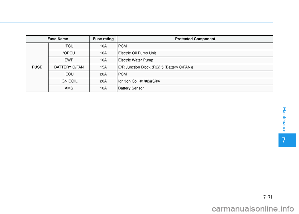 HYUNDAI SONATA LIMITED 2016  Owners Manual 7-71
7
Maintenance
Fuse Name Fuse rating Protected Component
FUSE
1TCU10APCM 
1OPCU10AElectric Oil Pump Unit
EWP10AElectric Water Pump
BATTERY C/FAN15AE/R Junction Block (RLY. 5 (Battery C/FAN))
1ECU2