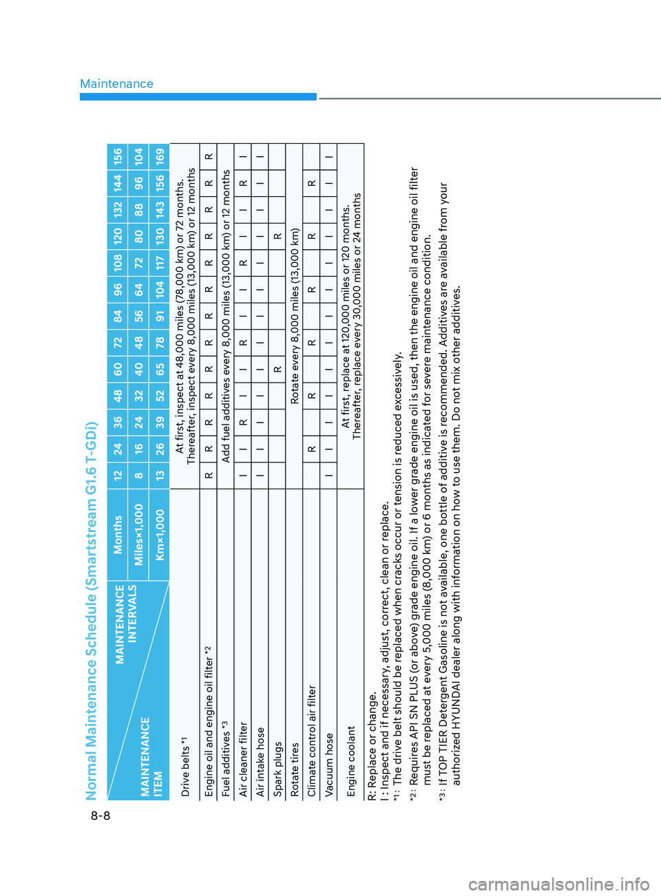 HYUNDAI SONATA LIMITED 2020  Owners Manual Maintenance
8-8
Normal Maintenance Schedule (Smartstream G1.6 T-GDi)
MAINTENANCE  INTERVALS
MAINTENANCE  
ITEM Months 12 24 36 48 60 72 84 96 108 120 132 144 156
Miles×1,000 8 16 24 32 40 48 56 64 72