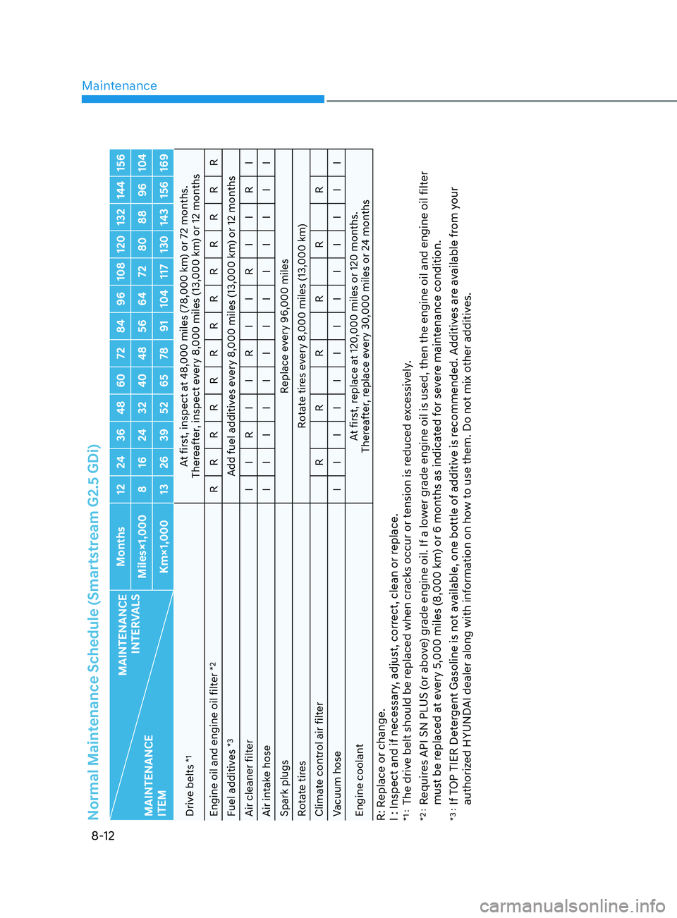 HYUNDAI SONATA LIMITED 2020  Owners Manual Maintenance
8-12
Normal Maintenance Schedule (Smartstream G2.5 GDi)
MAINTENANCE  INTERVALS
MAINTENANCE  
ITEM Months 12 24 36 48 60 72 84 96 108 120 132 144 156
Miles×1,000 8 16 24 32 40 48 56 64 72 