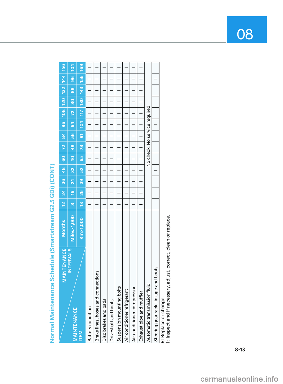 HYUNDAI SONATA LIMITED 2020 Owners Guide 08
8-13
Normal Maintenance Schedule (Smartstream G2.5 GDi) (CONT)
MAINTENANCE  INTERVALS
MAINTENANCE  
ITEM Months 12 24 36 48 60 72 84 96 108 120 132 144 156
Miles×1,000 8 16 24 32 40 48 56 64 72 80