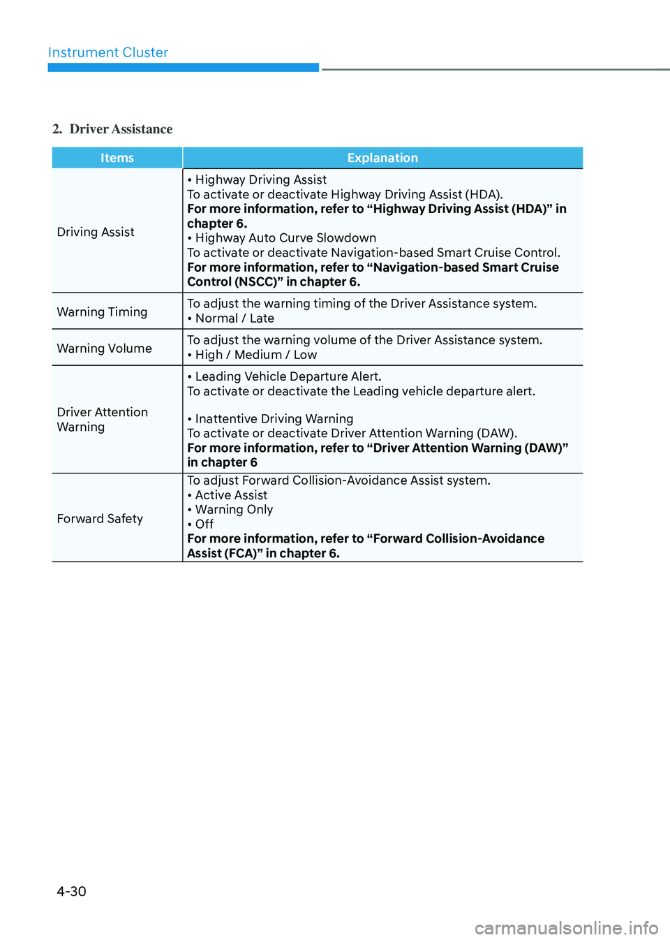 HYUNDAI SONATA HYBRID 2022  Owners Manual Instrument Cluster
4-30
2. Driver Assistance
ItemsExplanation
Driving Assist 
•	Highway	Driving	AssistTo activate or deactivate Highway Driving Assist (HDA).
For more information, refer to “Highwa