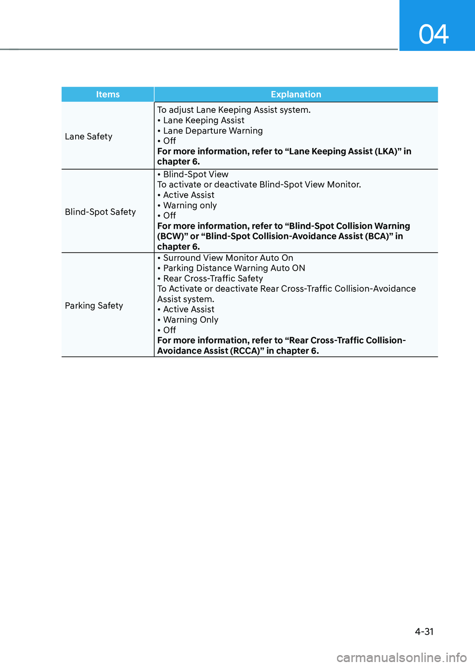 HYUNDAI SONATA HYBRID 2022 Owners Manual 04
4-31
ItemsExplanation
Lane Safety To adjust Lane Keeping Assist system.
• Lane Keeping Assist• Lane Departure Warning• OffFor more information, refer to “Lane Keeping Assist (LKA)” in
ch HYUNDAI SONATA HYBRID 2022 Owners Manual 04
4-31
ItemsExplanation
Lane Safety To adjust Lane Keeping Assist system.
• Lane Keeping Assist• Lane Departure Warning• OffFor more information, refer to “Lane Keeping Assist (LKA)” in
ch