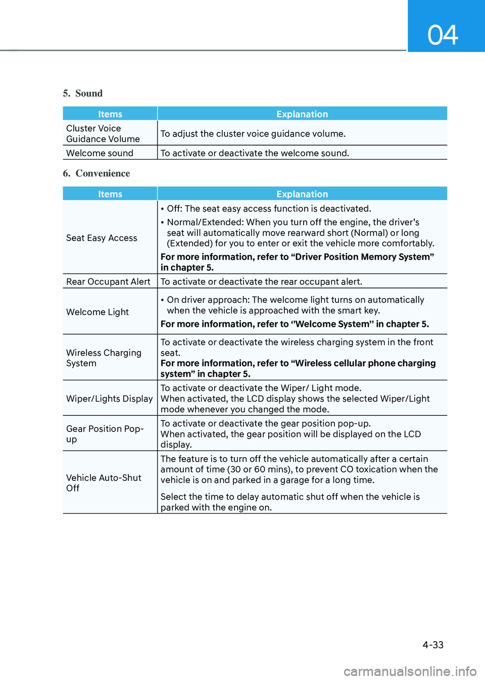 HYUNDAI SONATA HYBRID 2022 Owners Manual 04
4-33
5. Sound
ItemsExplanation
Cluster Voice 
Guidance Volume To adjust the cluster voice guidance volume.
Welcome sound To activate or deactivate the welcome sound.
6. Convenience
Items Explanatio