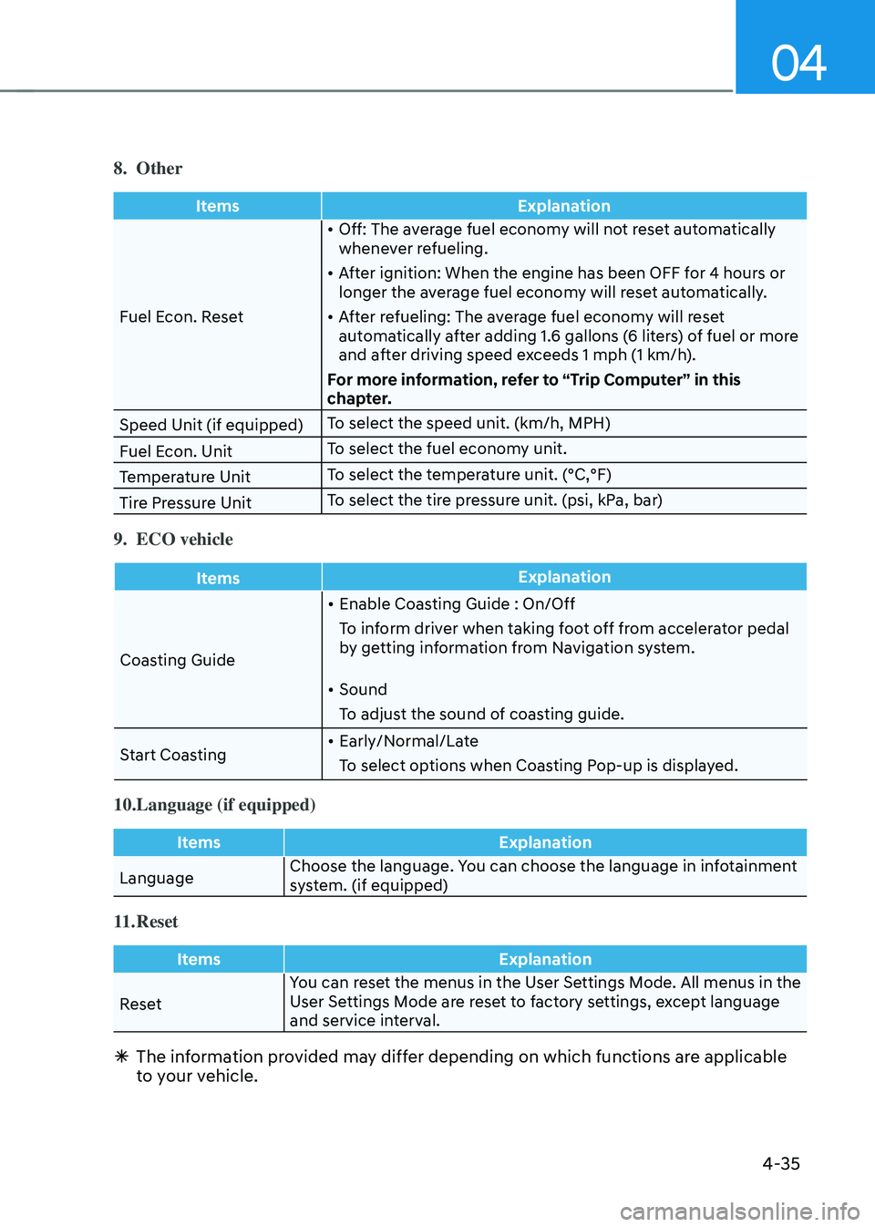 HYUNDAI SONATA HYBRID 2021 Owners Manual 04
4-35
8. Other
ItemsExplanation
Fuel Econ. Reset •
Off: The average fuel economy will not reset automatically
whenever refueling.
• After ignition: When the engine has been OFF for 4 hours or HYUNDAI SONATA HYBRID 2021 Owners Manual 04
4-35
8. Other
ItemsExplanation
Fuel Econ. Reset •
Off: The average fuel economy will not reset automatically
whenever refueling.
• After ignition: When the engine has been OFF for 4 hours or