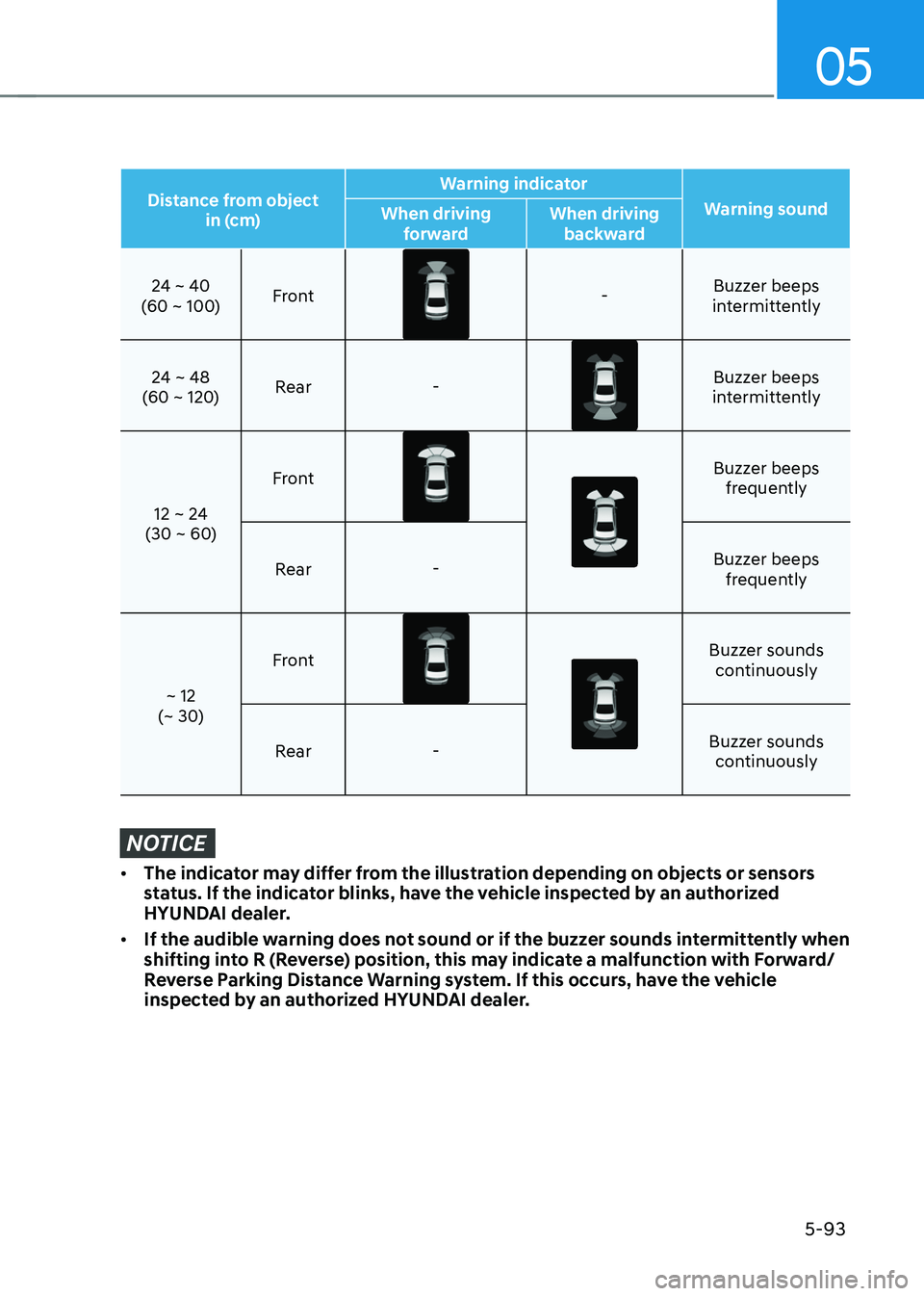 HYUNDAI SONATA HYBRID 2021 Owners Manual 05
5-93
Distance from object in (cm) Warning indicator
Warning sound
When driving
forward When driving
backward
24 ~ 40
(60 ~ 100) Front
-Buzzer beeps
intermittently
24 ~ 48
(60 ~ 120) Rear
-
Buzz HYUNDAI SONATA HYBRID 2021 Owners Manual 05
5-93
Distance from object in (cm) Warning indicator
Warning sound
When driving
forward When driving
backward
24 ~ 40
(60 ~ 100) Front
-Buzzer beeps
intermittently
24 ~ 48
(60 ~ 120) Rear
-
Buzz