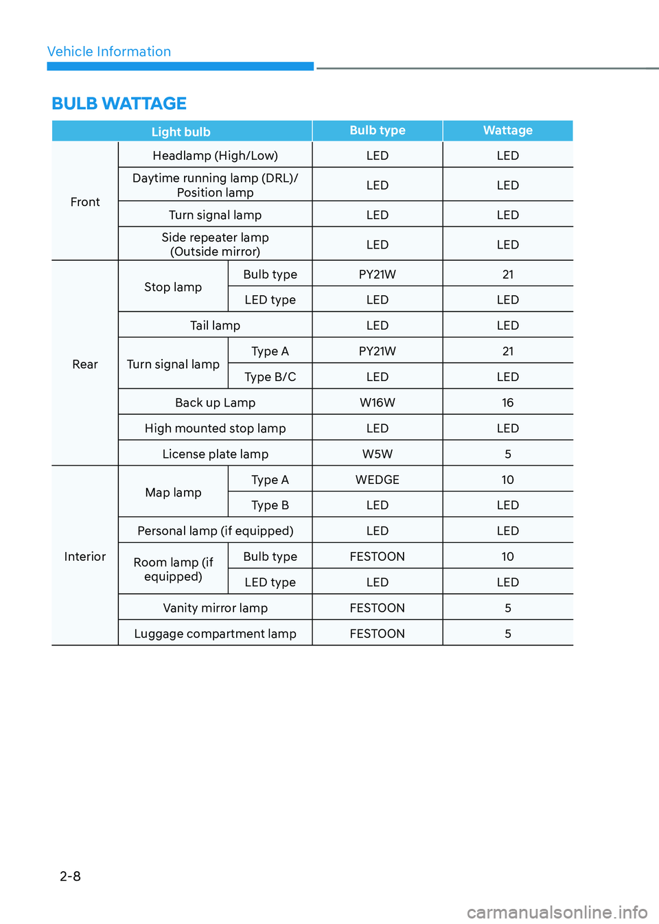 HYUNDAI SONATA HYBRID 2021 Owners Guide Vehicle Information
2-8
BULB WATTAGE
Light bulbBulb type
Wattage
Front Headlamp (High/Low)
LEDLED
Daytime running lamp (DRL)/ Position lamp LED
LED
Turn signal lamp LEDLED
Side repeater lamp (Outsid HYUNDAI SONATA HYBRID 2021 Owners Guide Vehicle Information
2-8
BULB WATTAGE
Light bulbBulb type
Wattage
Front Headlamp (High/Low)
LEDLED
Daytime running lamp (DRL)/ Position lamp LED
LED
Turn signal lamp LEDLED
Side repeater lamp (Outsid